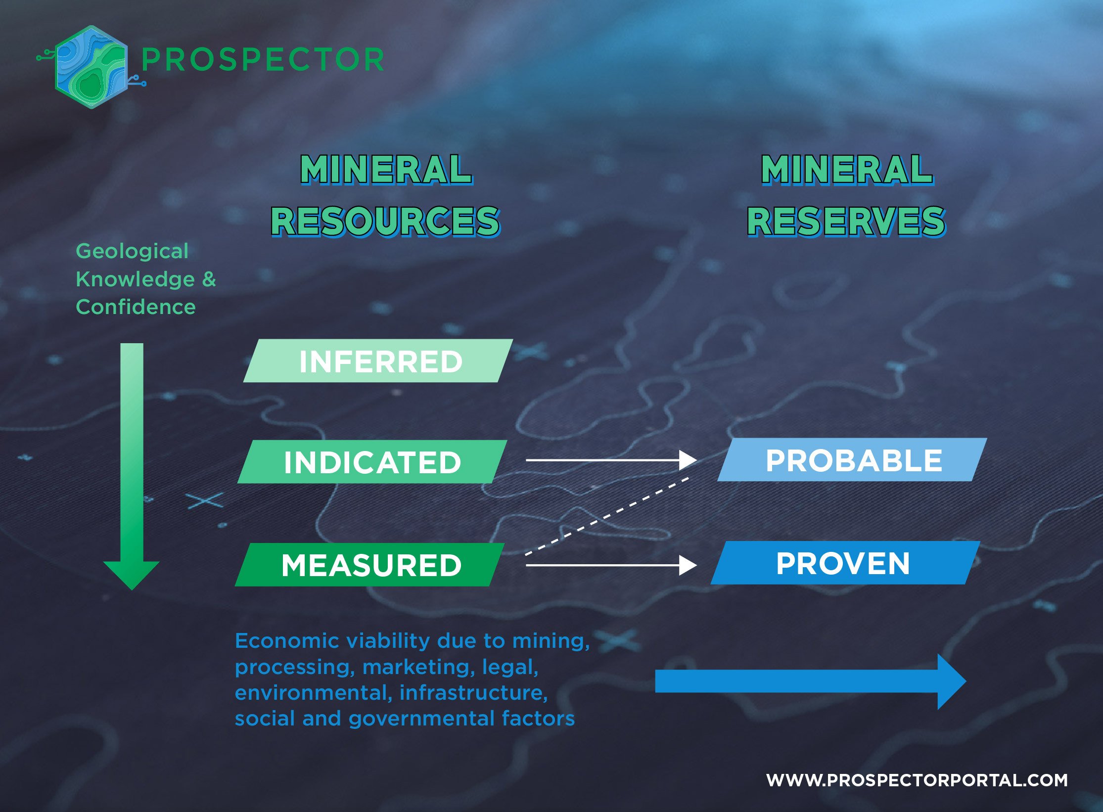 What is the difference between resources and reserves?
